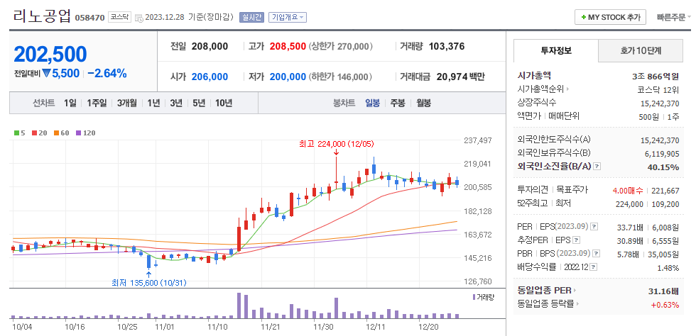 리노공업 일봉차트