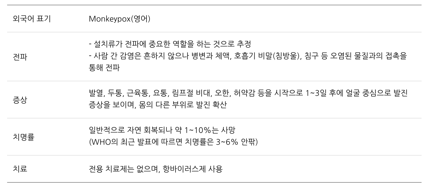 원숭이두창 증상 감염 치명률
