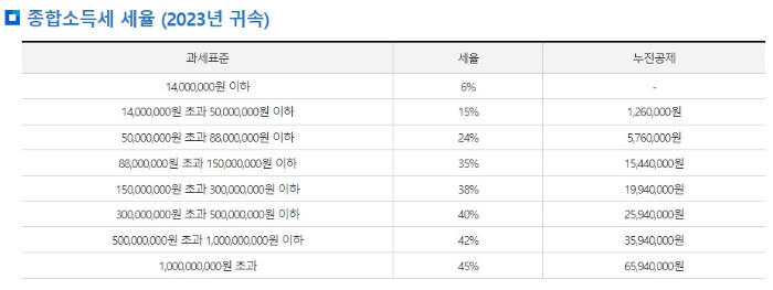 종합소득세