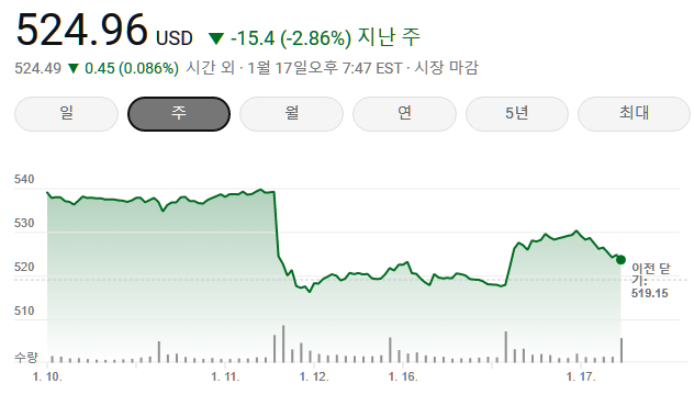 유나이티드헬스 그룹 주가