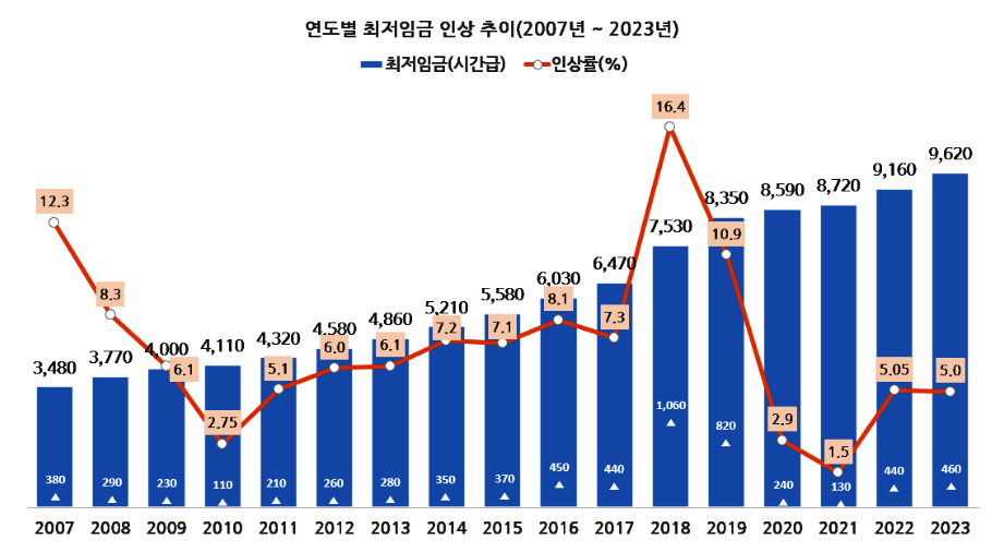 연도별 최저임금 트렌드