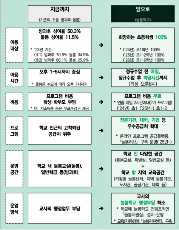기존의 돌봄학교와 새로운 늘봄학교의 비교표