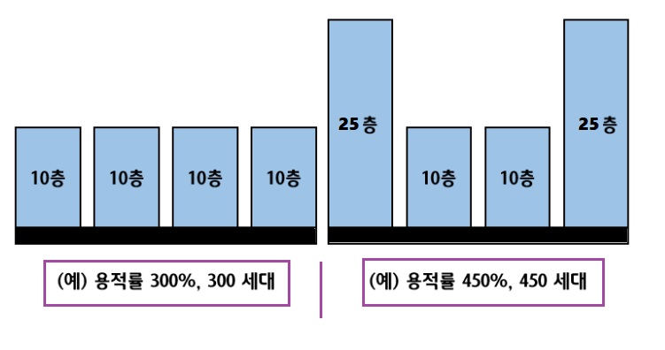 용적률에 따른 세대수 차이