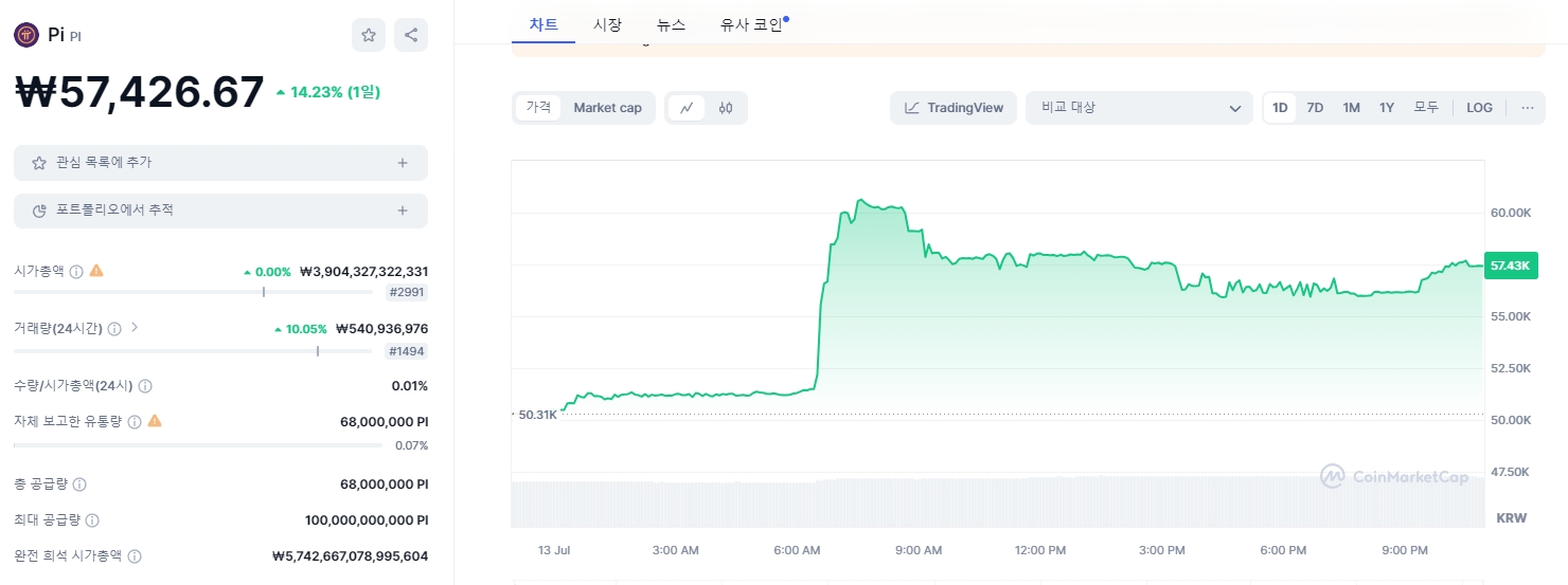 파이코인 시세 - 240713
