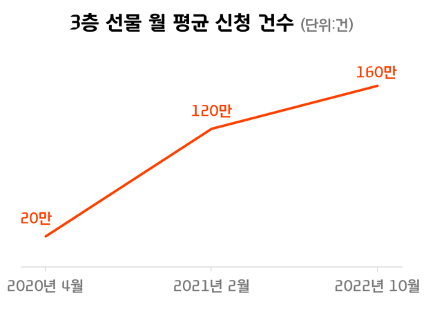 신용카드 혜택의 새로운 영역을 개척하다, 데이터 사이언스 기반의 현대카드 &lsquo;3층 시스템&rsquo; 질주