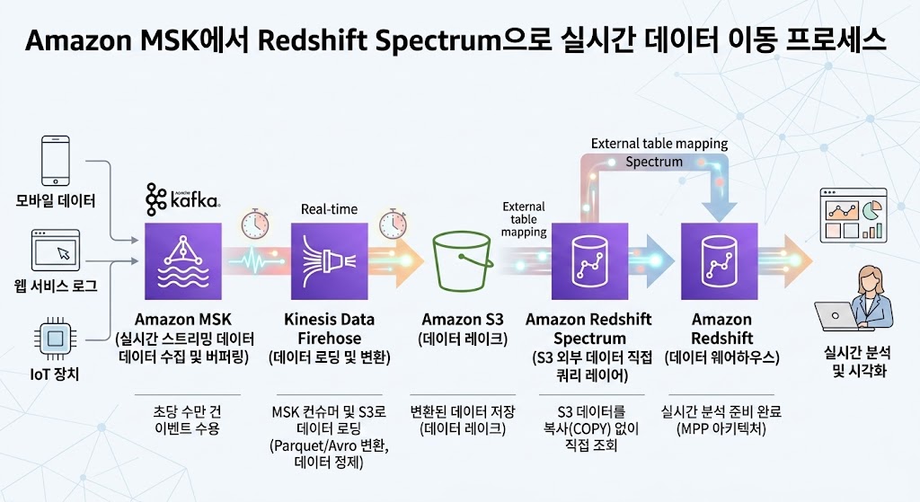 Amazon MSK 와 Redshift Spectrum 을 결합한 고가용성 실시간 데이터 파이프라인 연동 프로세스