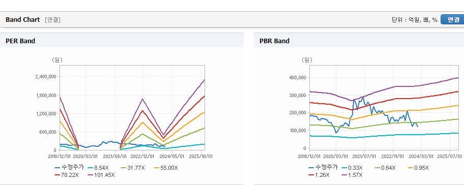 SK이노베이션 주가