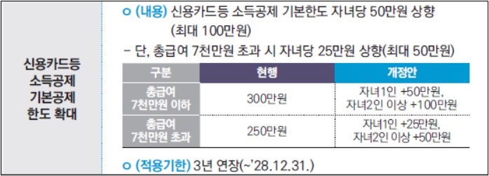 신용카드 소득공제 자녀 한도 확대 및 3년 연장 개편안 요약. (출처: 기획재정부)