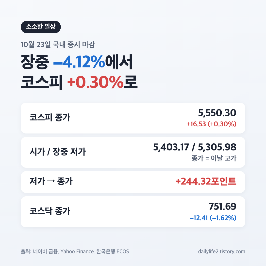 10월 23일 코스피 마감 지수 요약: 장중 −4.12%에서 0.30% 오른 5,550.30
