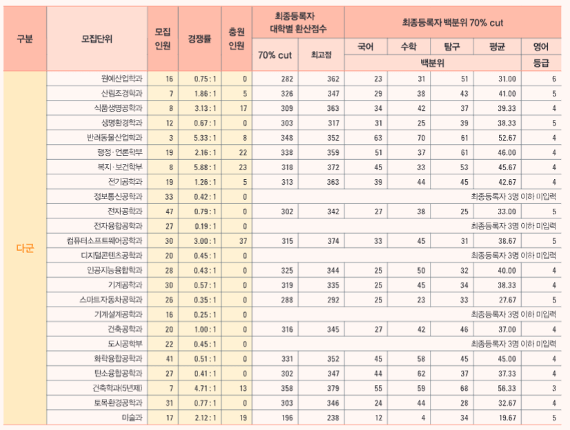 2022 원광대 정시 충원율