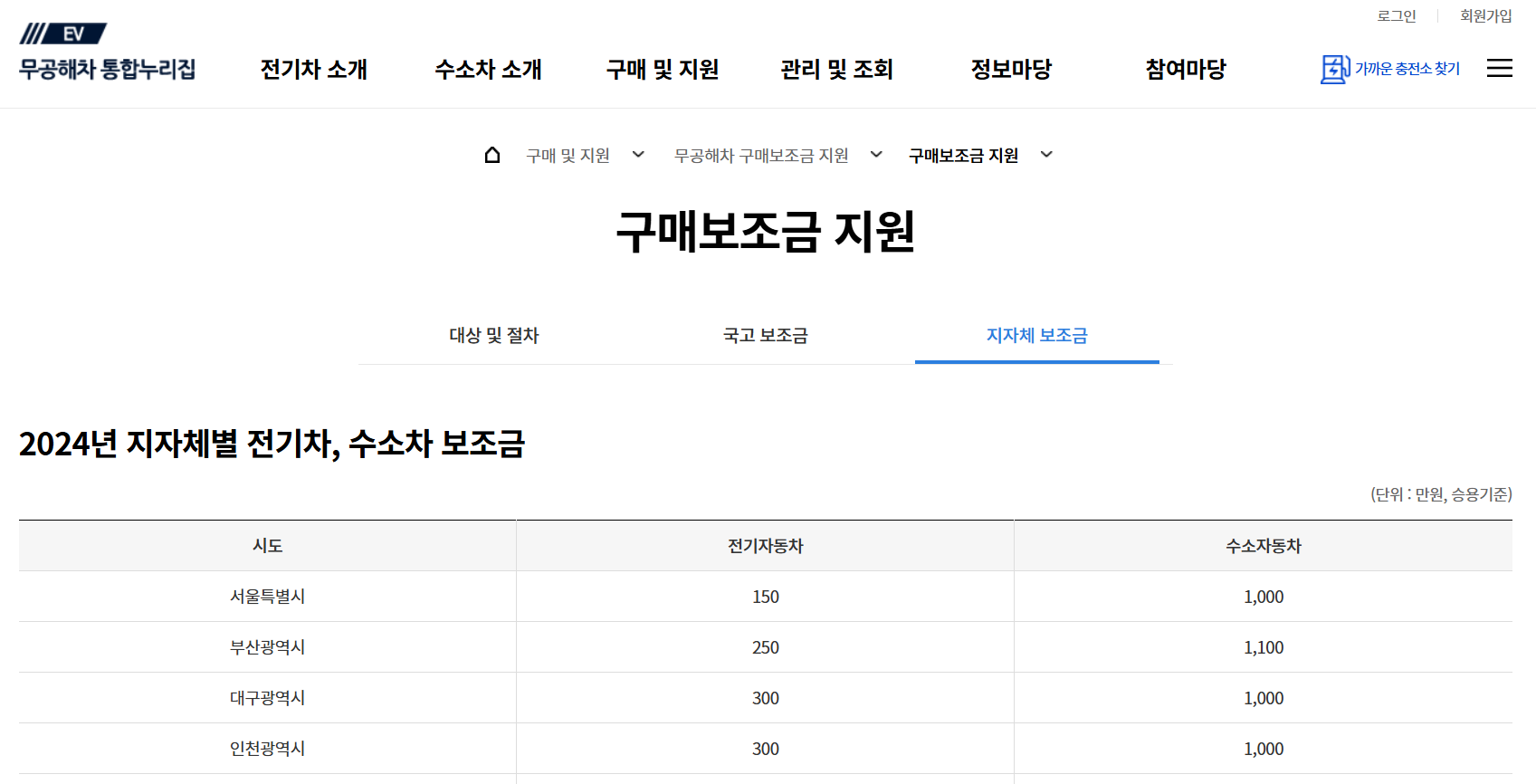 BYD 아토3 가격, 보조금 확인, 경쟁 모델 비교