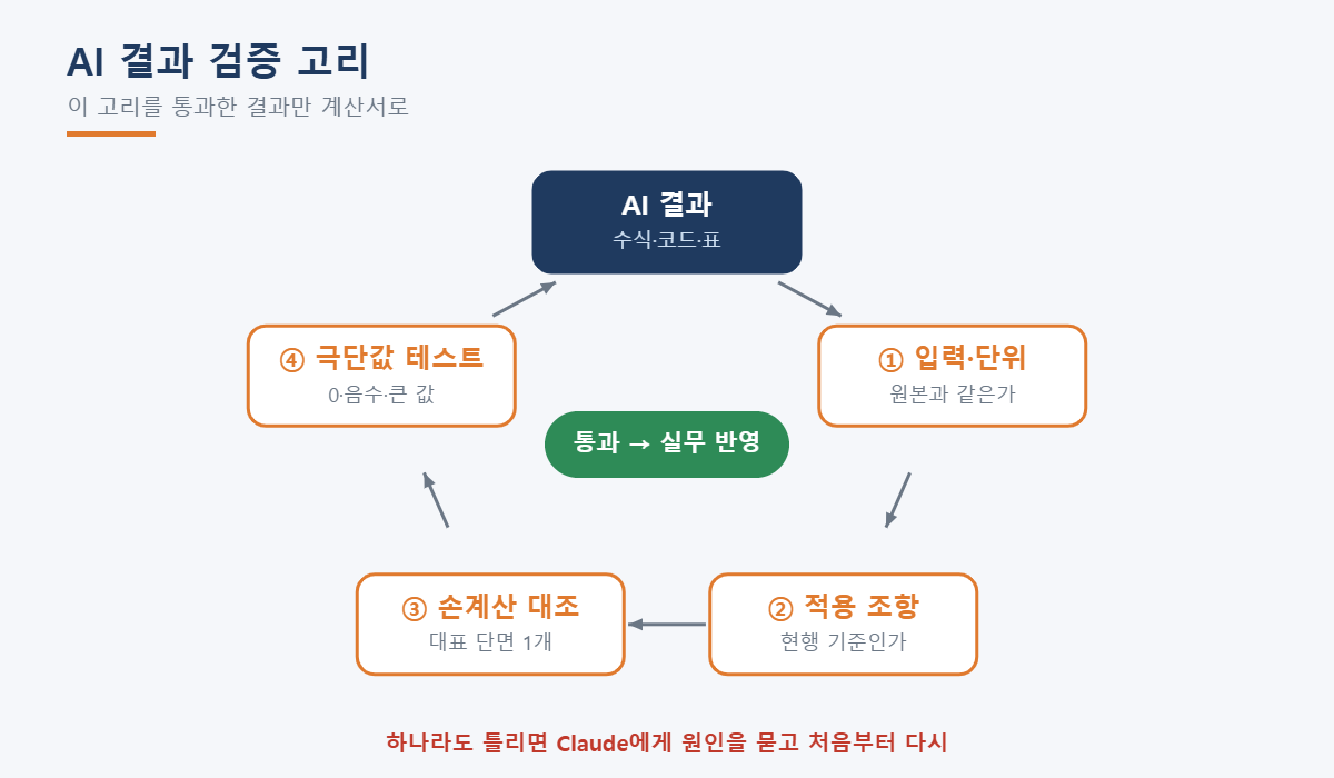 AI 결과 검증 고리: 입력&middot;단위, 적용 조항, 손계산 대조, 극단값 테스트