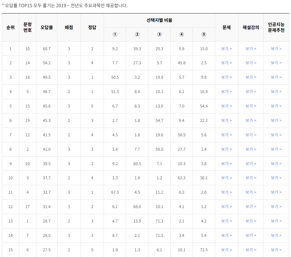 2021-3월-고2-모의고사-물리학 1-오답률-높은-문항1