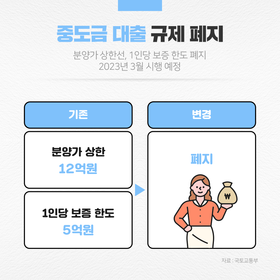 중도금 대출 규제 폐지