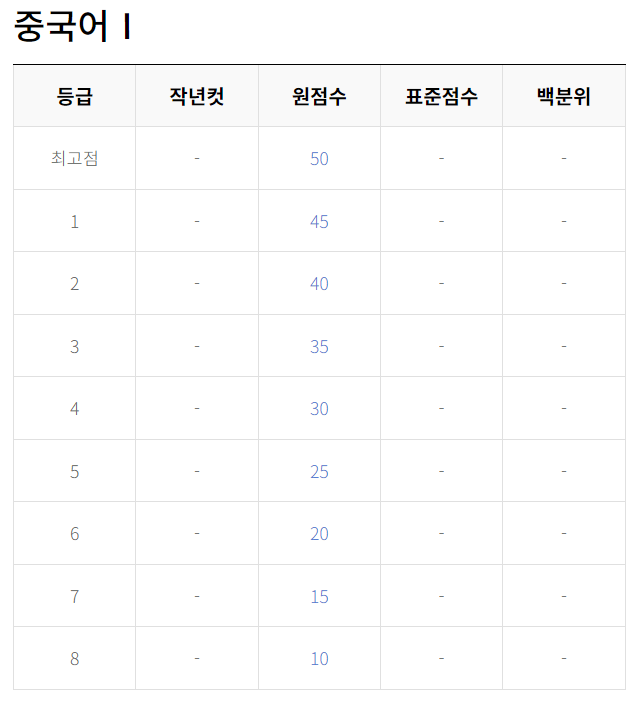 2023년 9월 모의고사 등급컷 답지 문제 해설지