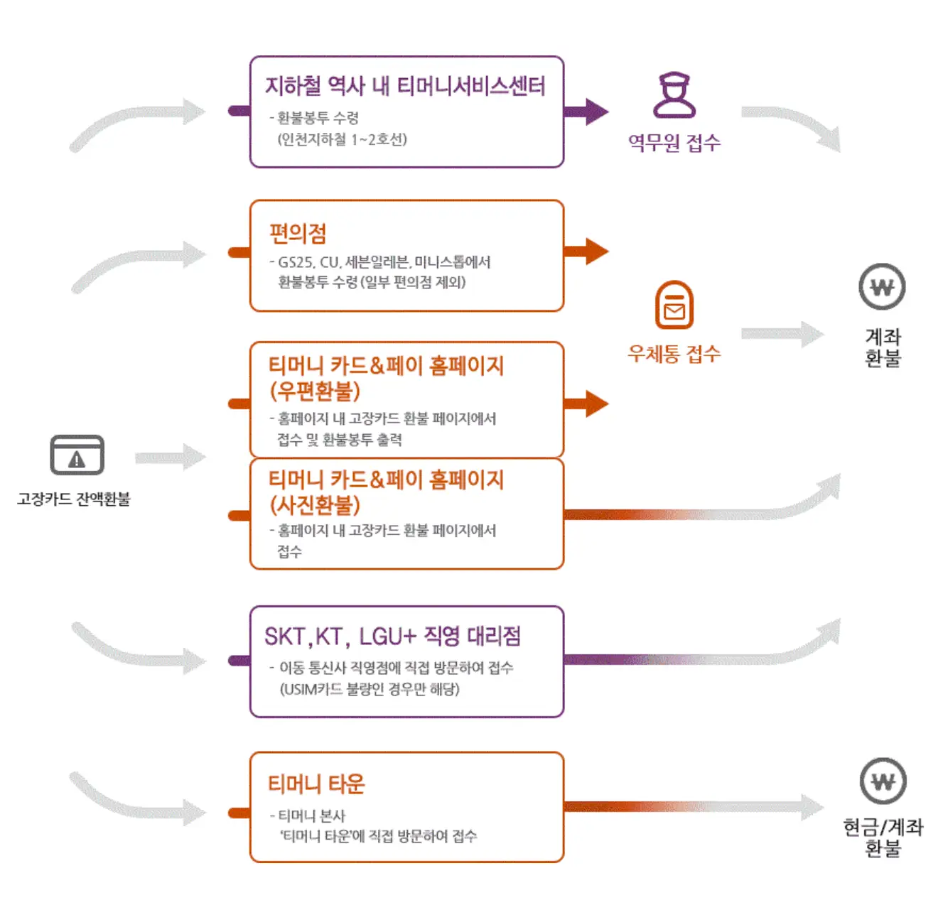 티머니-고장난-카드-환불-과정-설명