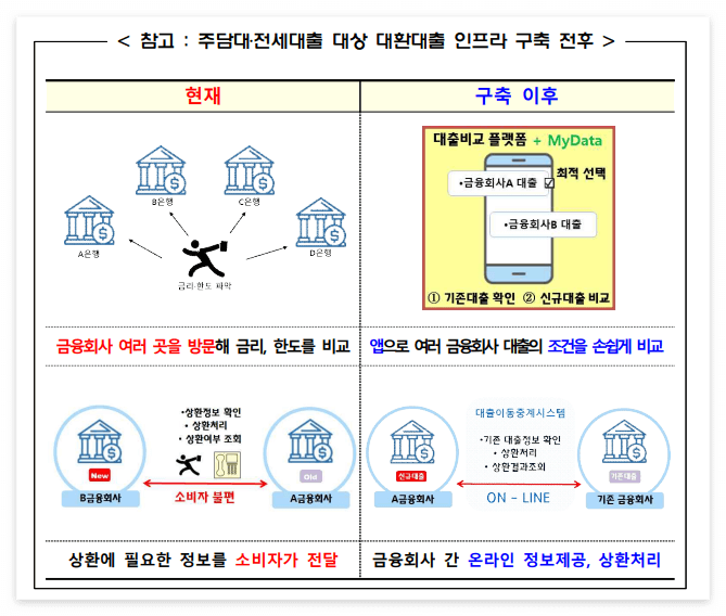 대환대출 인프라 구축 전, 후