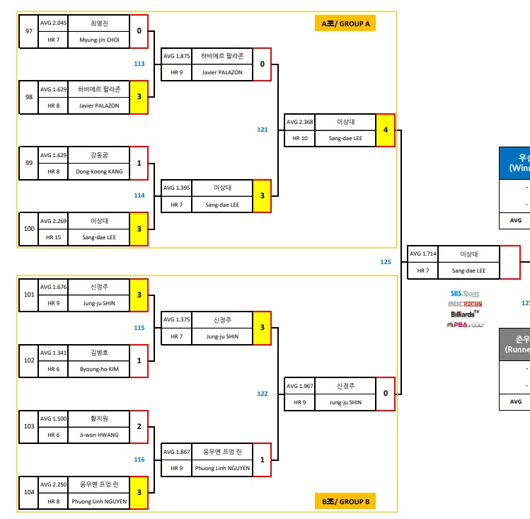 경주 블루원리조트PBA 챔피언십 결승 진출자(1) : 이상대 당구선수