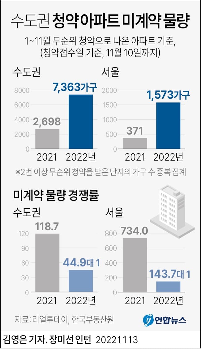 아파트 미계약 물량..작년보다 2.7배 급증