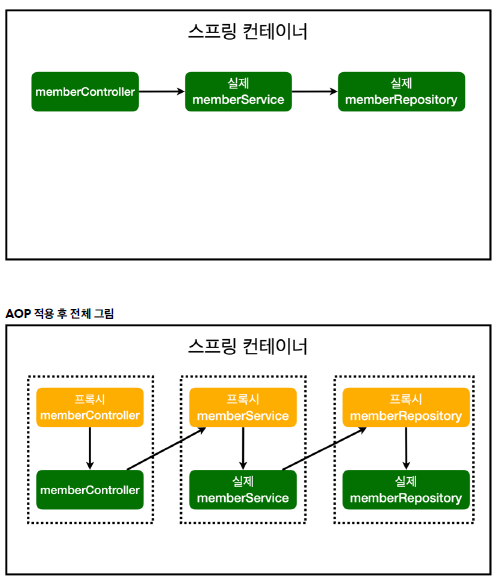 AOP 적용 후 구성도