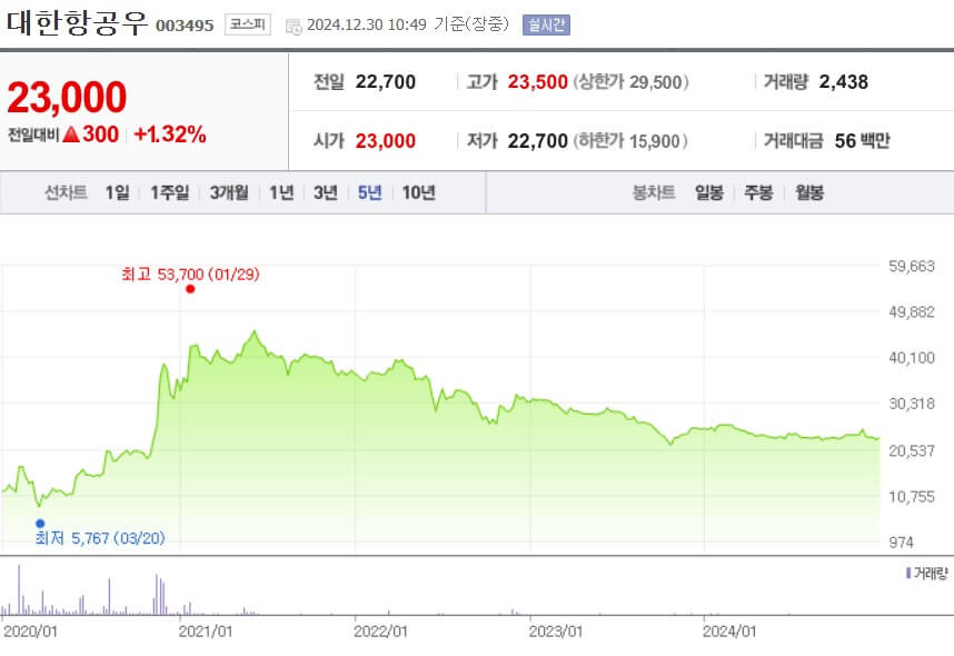 대한항공우 주가