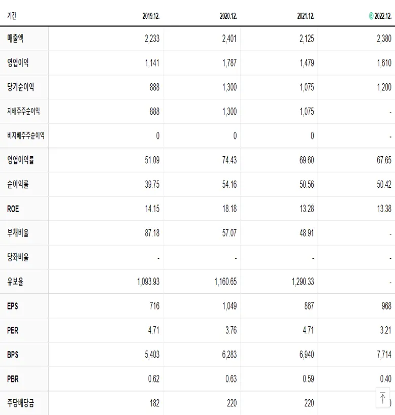 한국자산신탁 재무제표