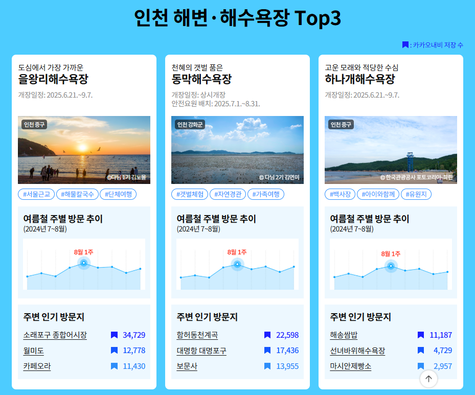 전국 해수욕장