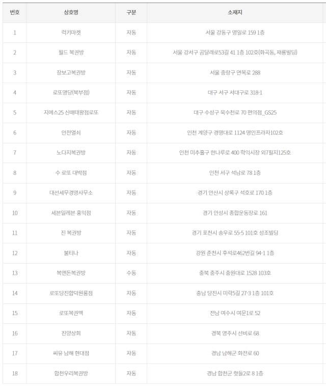 로또당첨판매점 사진입니다.