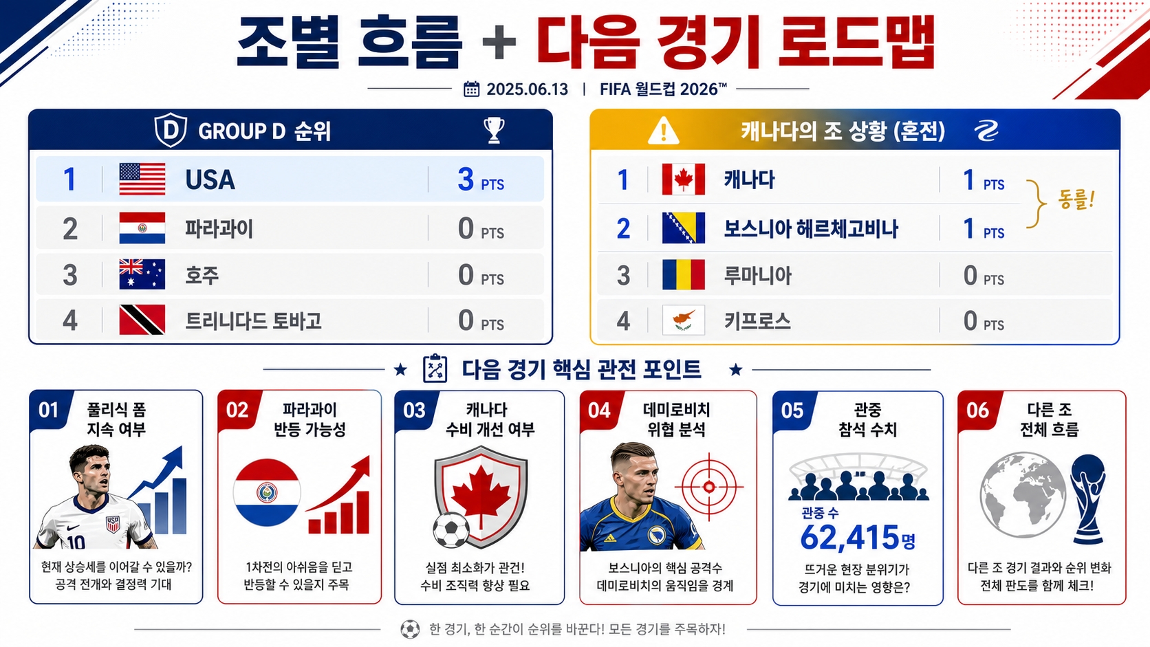 6월 13일 월드컵 조별 흐름 다음 경기 프리뷰 로드맵 - 미국 캐나다 16강 시나리오