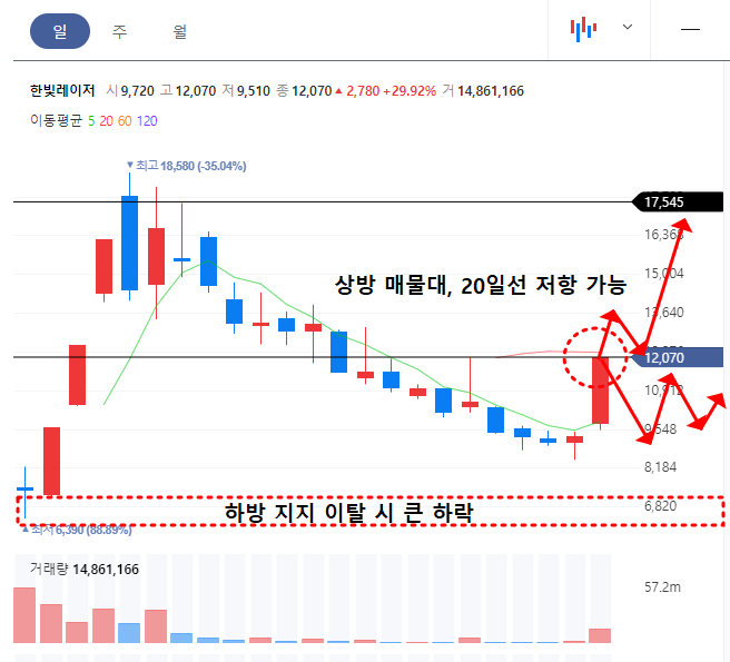 한빛레이저 일봉차트