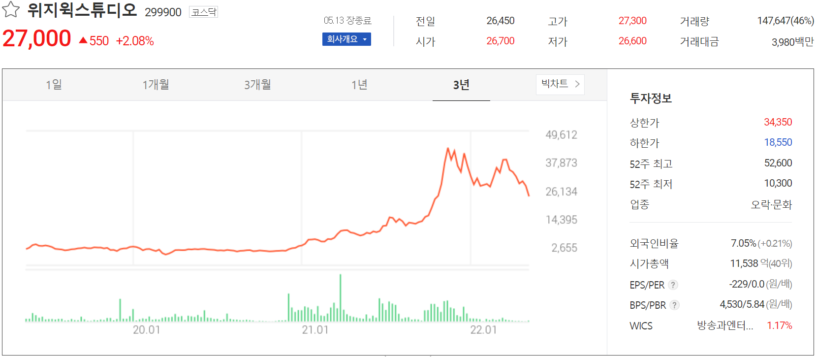 위지윅스튜디오 - 주가 정보(2022.05.13)