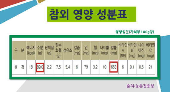 참외 칼로리