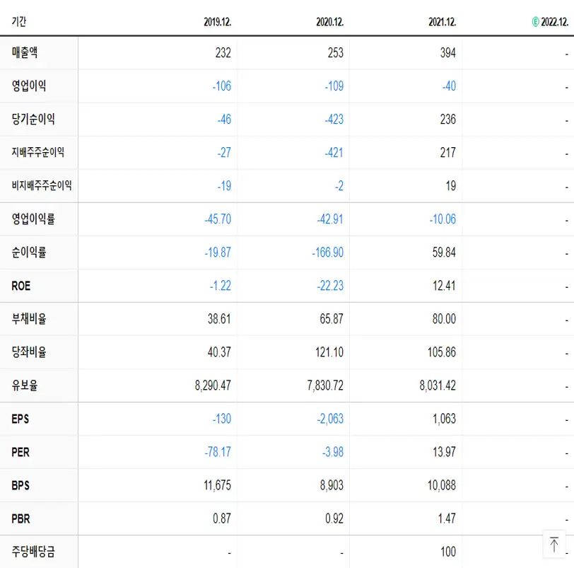 APS홀딩스 재무제표