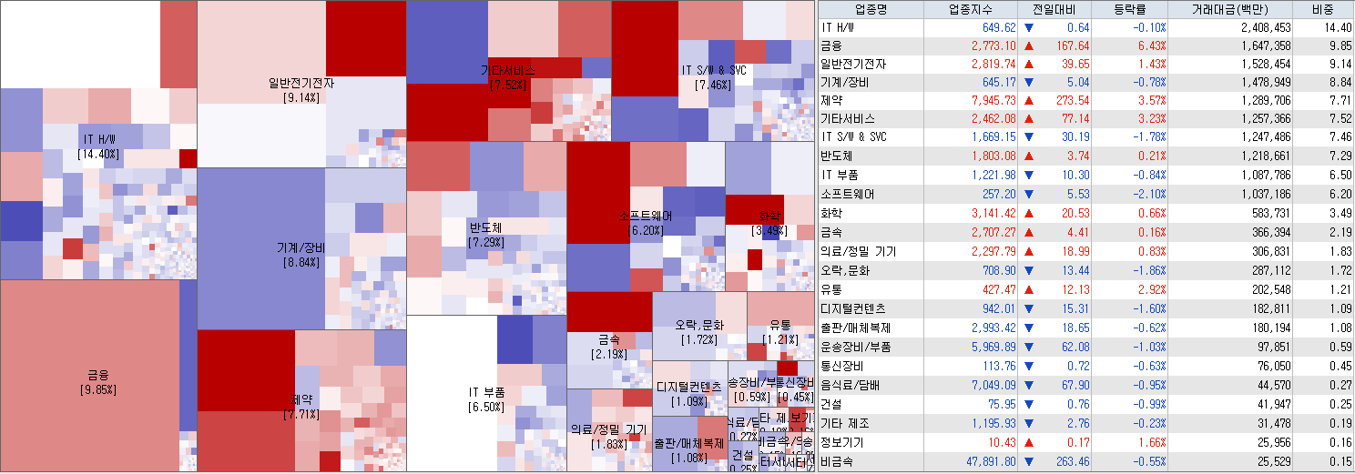 8.4 전일 코스닥 업종현황