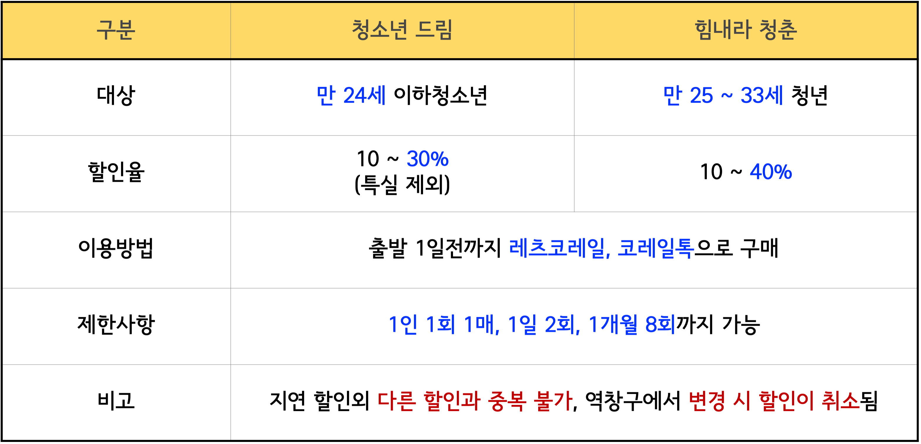 청소년 드림 할인 및 힘내라 청춘 할인