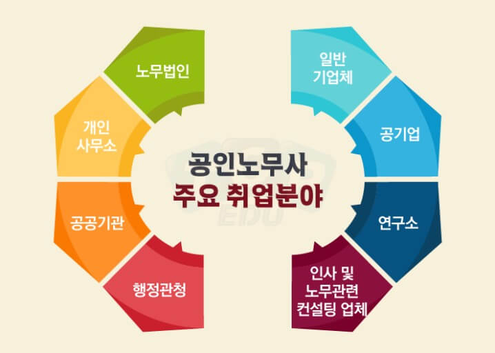 공인 노무사 취업분야