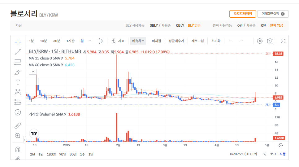 블로서리 코인 시세 전망