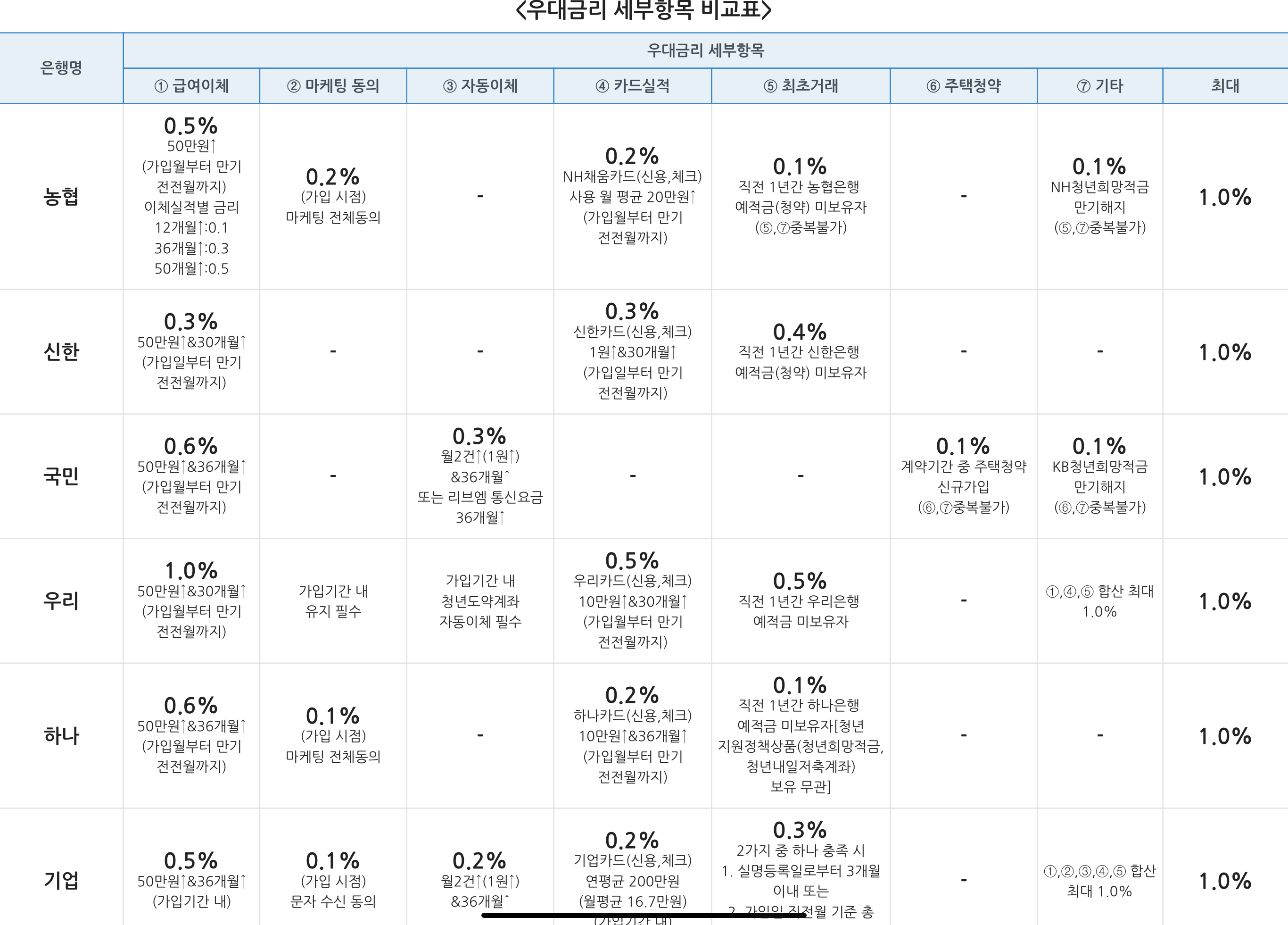 청년도약계좌-은행별-우대금리-세부항목별-비교표