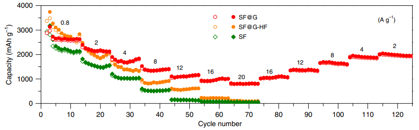 x축이 cycle number이고 y축이 specific capacity인 rate capabiltiy 그래프 예시.