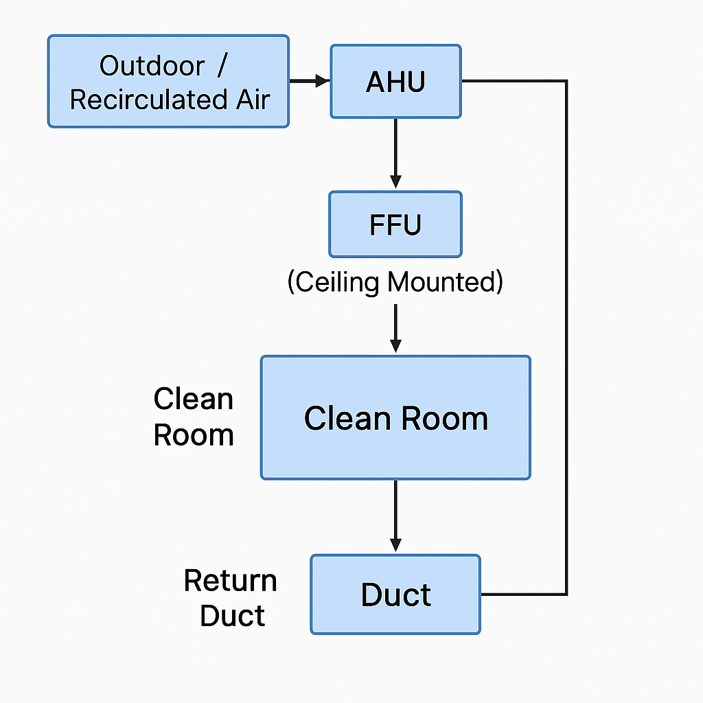 Cleanroom airflow system with AHU, FFU, and return duct &ndash; upper supply and lower exhaust configuration