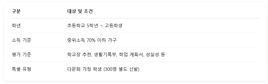 복권기금 꿈 사다리 장학금 신청 사용처