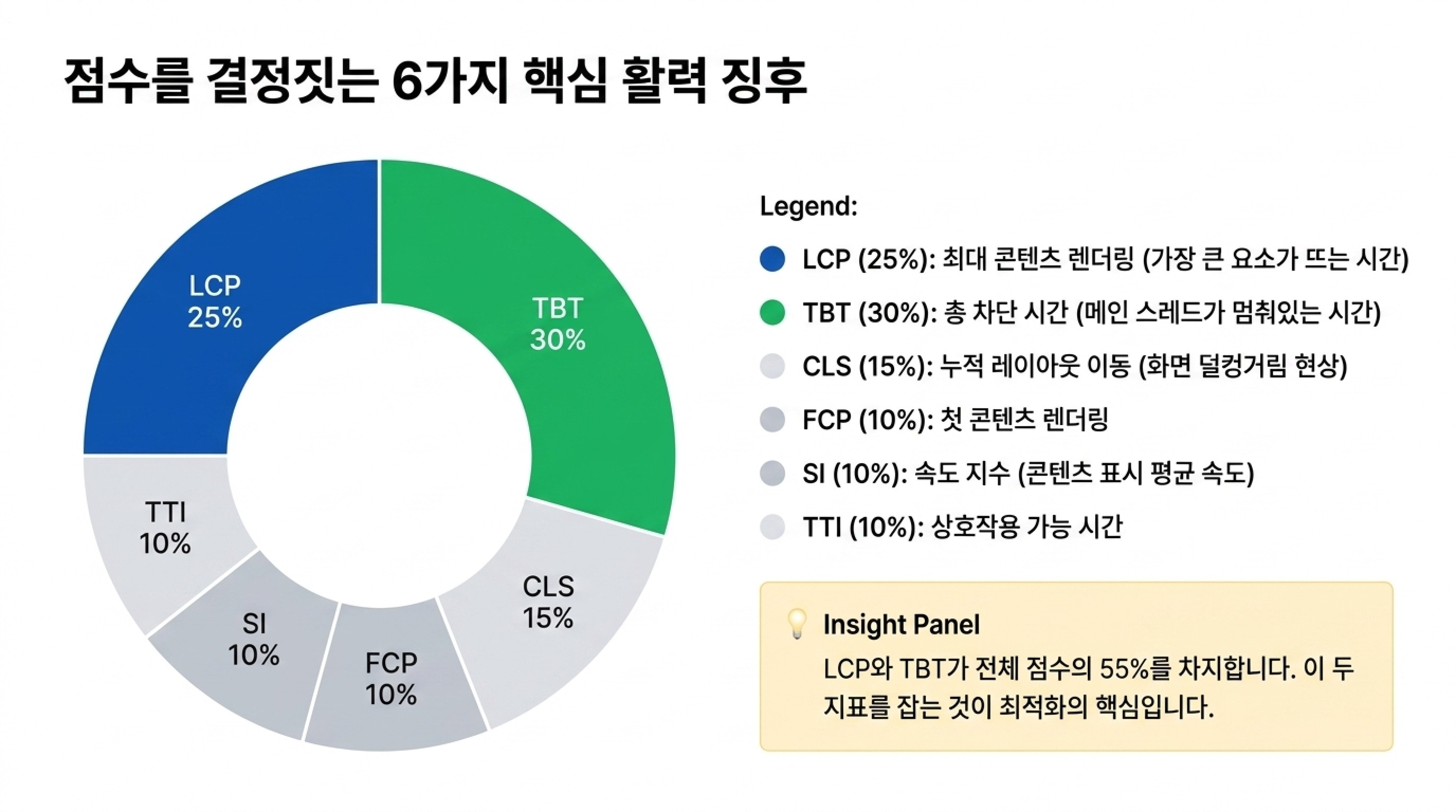 티스토리 페이지 속도 개선 방법 (Lighthouse 성능 점수 올리기)