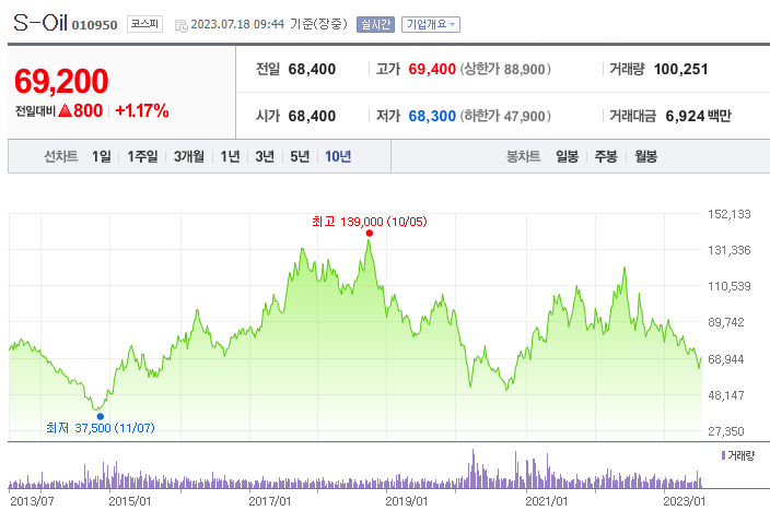 S-OIL-차트
