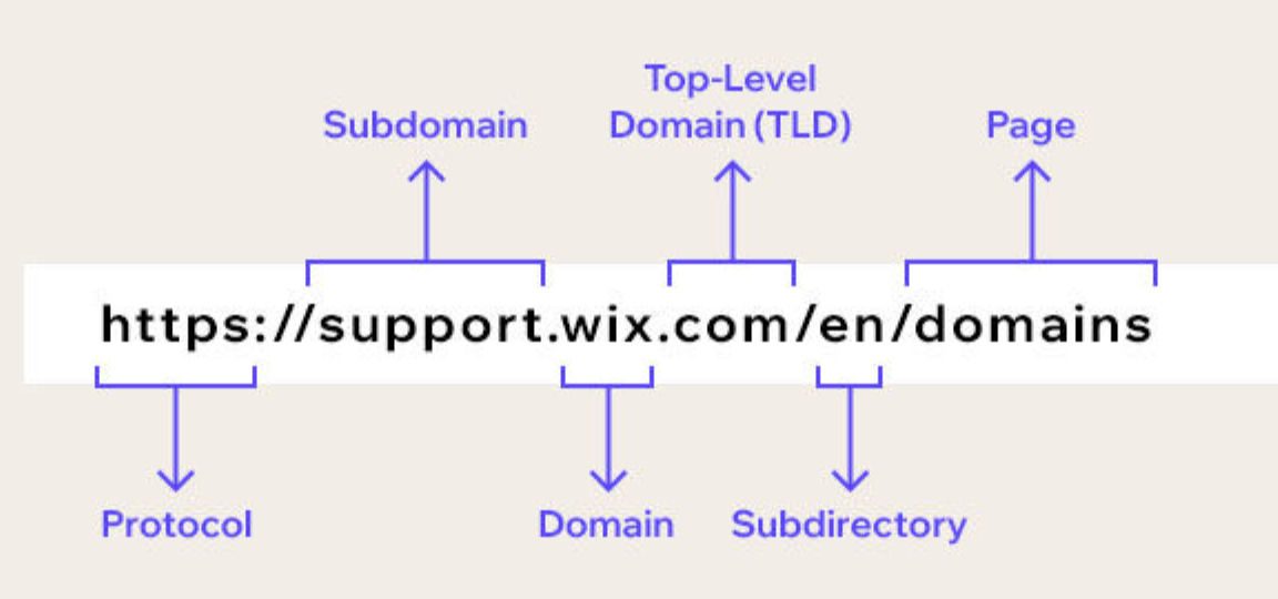 프로토콜부터 페이지이름까지 url을 구성하는 요소를 상세하게 표시된 화면