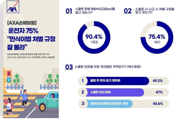 AXA손해보험 &lsquo;2024 운전자 교통 안전 의식 조사&rsquo; 결과 [사진=AXA손해보험 제공]