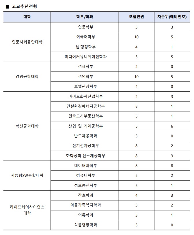수원대 수시 고교추천 예비번호