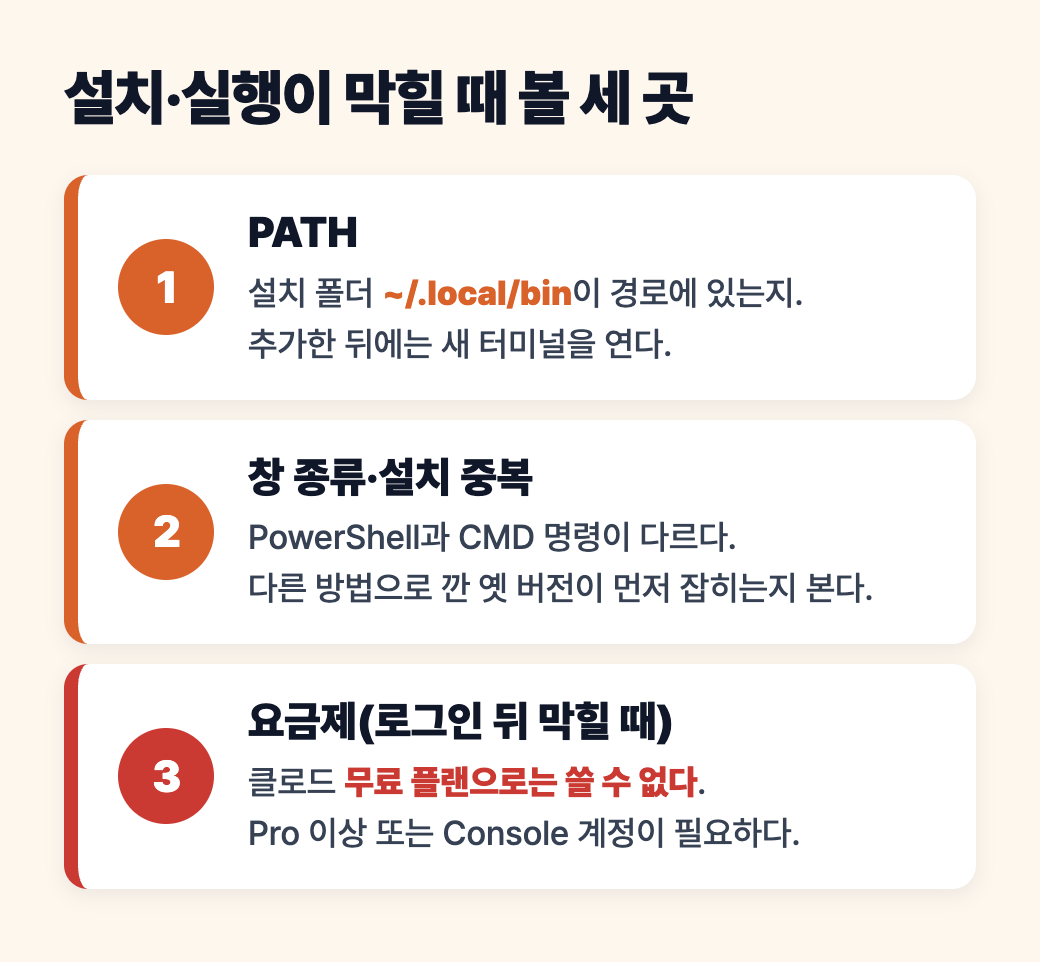 클로드 코드 설치&middot;실행이 막힐 때 확인할 PATH, 창 종류와 설치 중복, 요금제 세 곳을 정리한 세로 도식