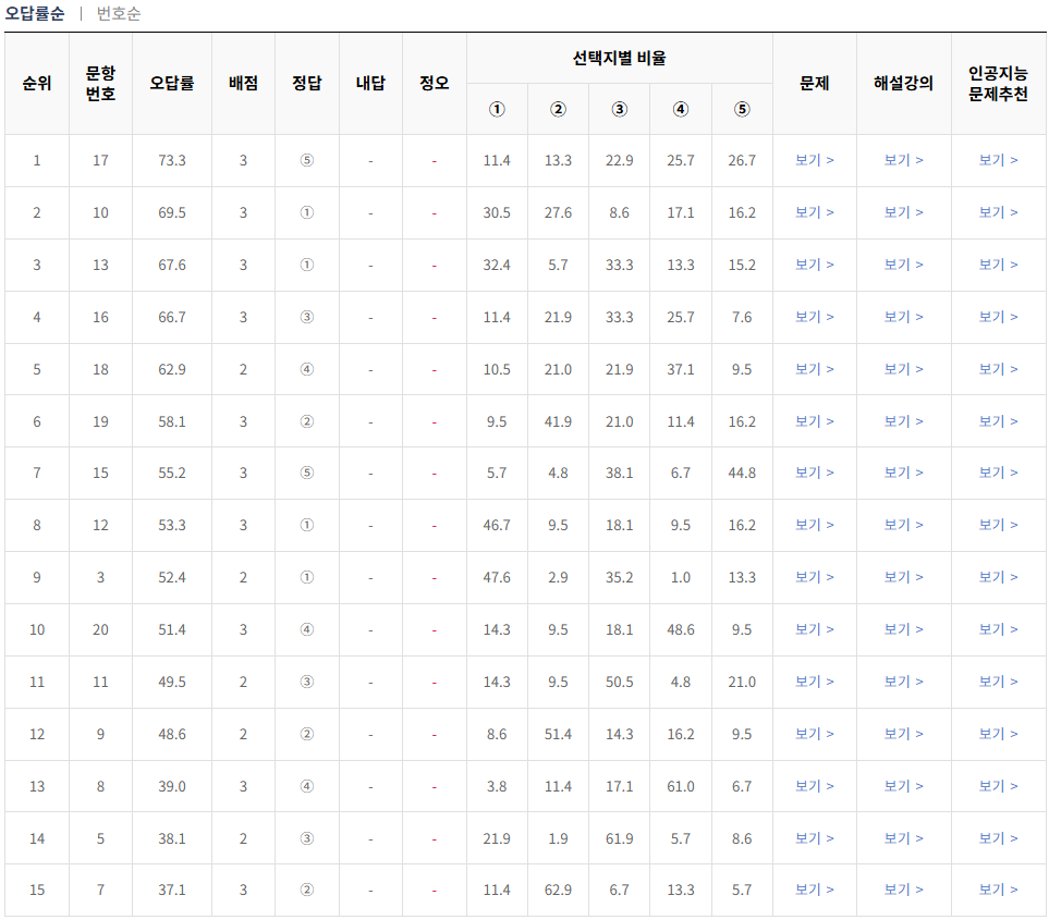 2024-9월-고2-모의고사-화학 1-오답률-높은-문항1