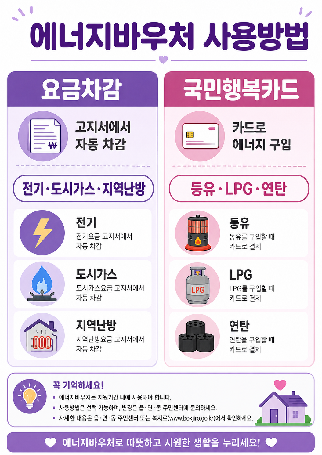 에너지바우처 사용방법 비교 인포그래픽