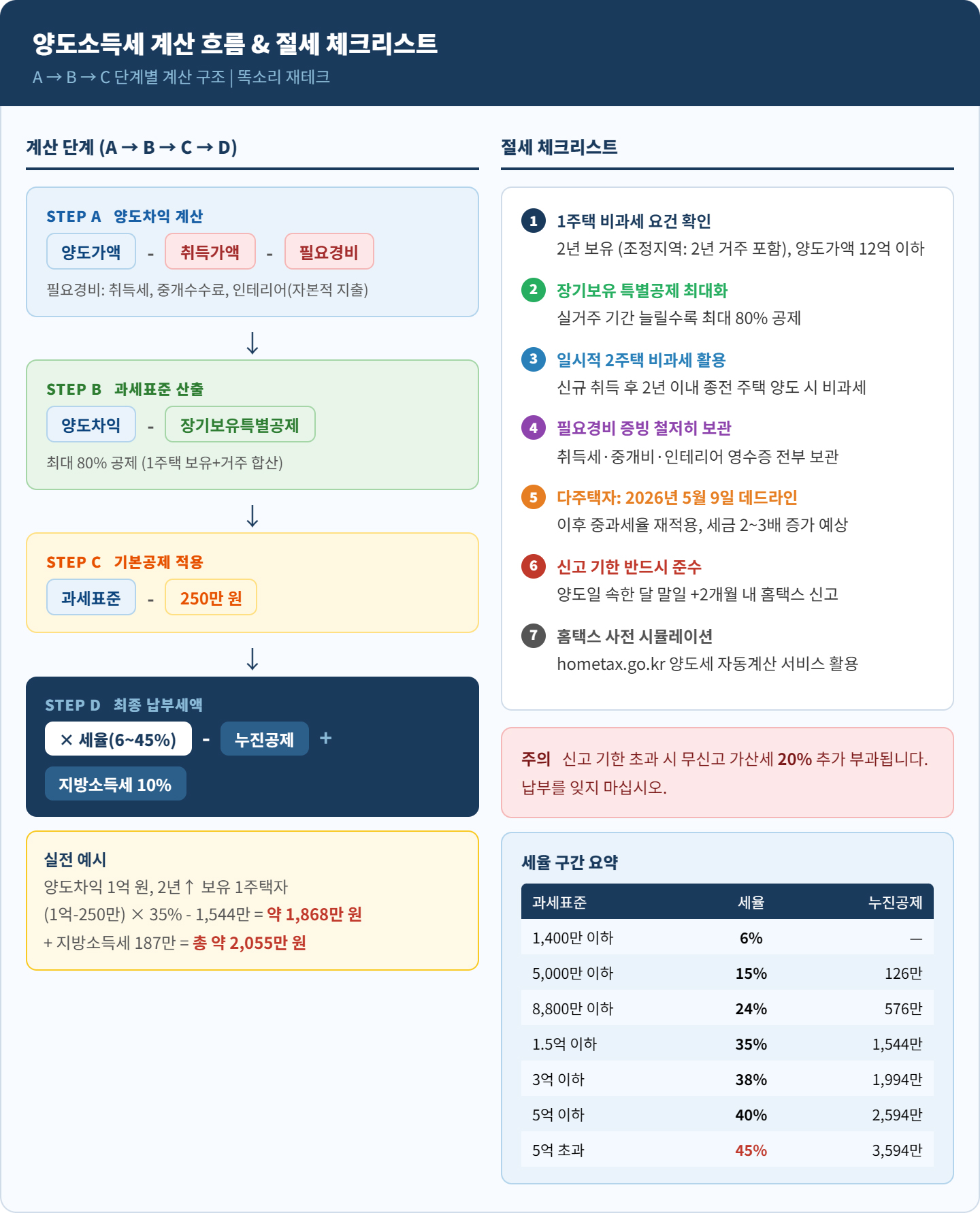 양도소득세 계산 흐름도 & 절세 체크리스트